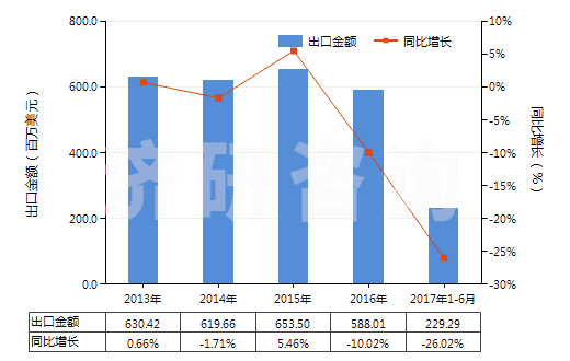 2013-2017年6月中國石蠟（按重量計含油量＜0.75％）(HS27122000)出口總額及增速統(tǒng)計